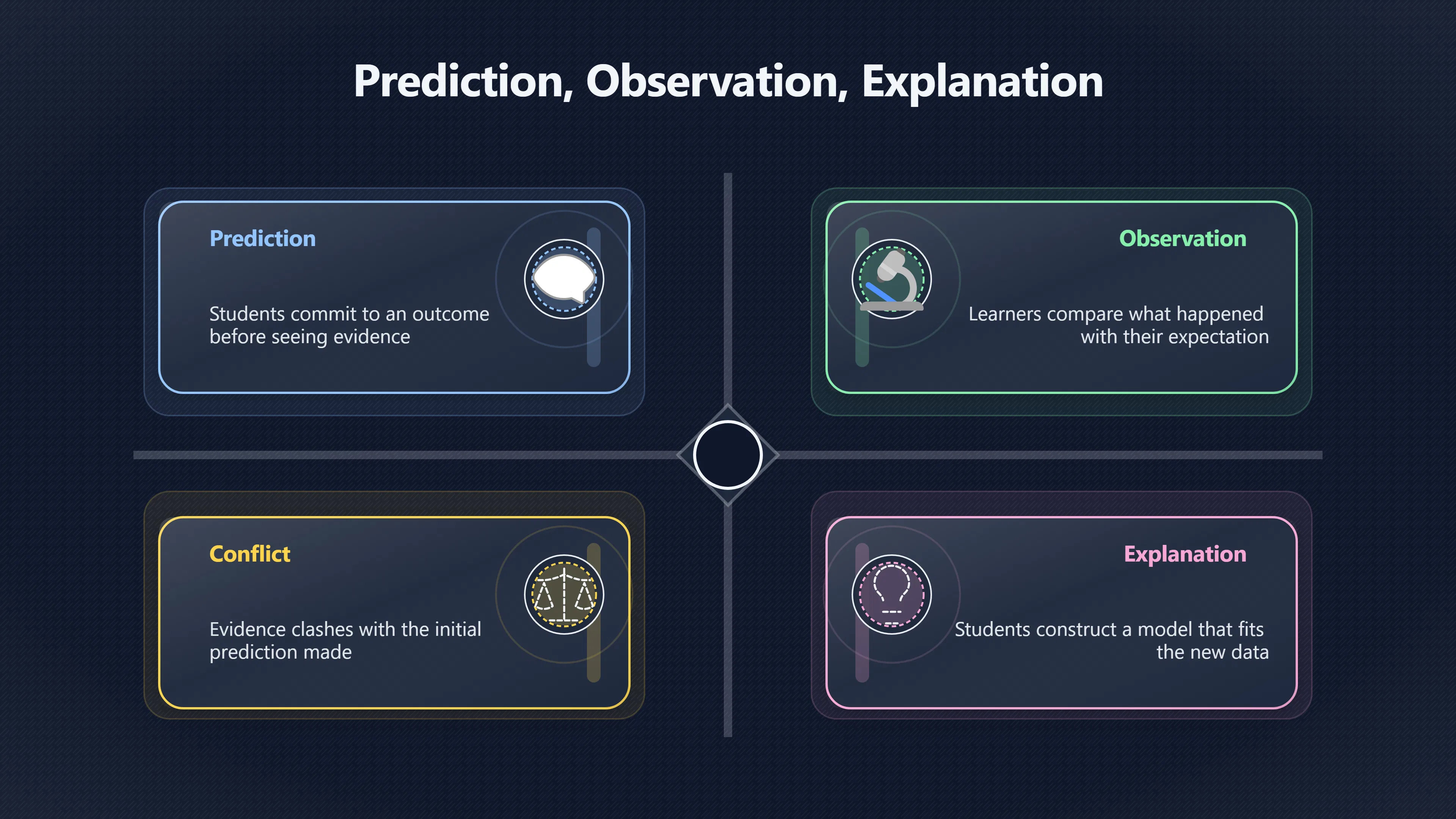 Overview image for When Surprises Actually Change Thinking | Concept Change