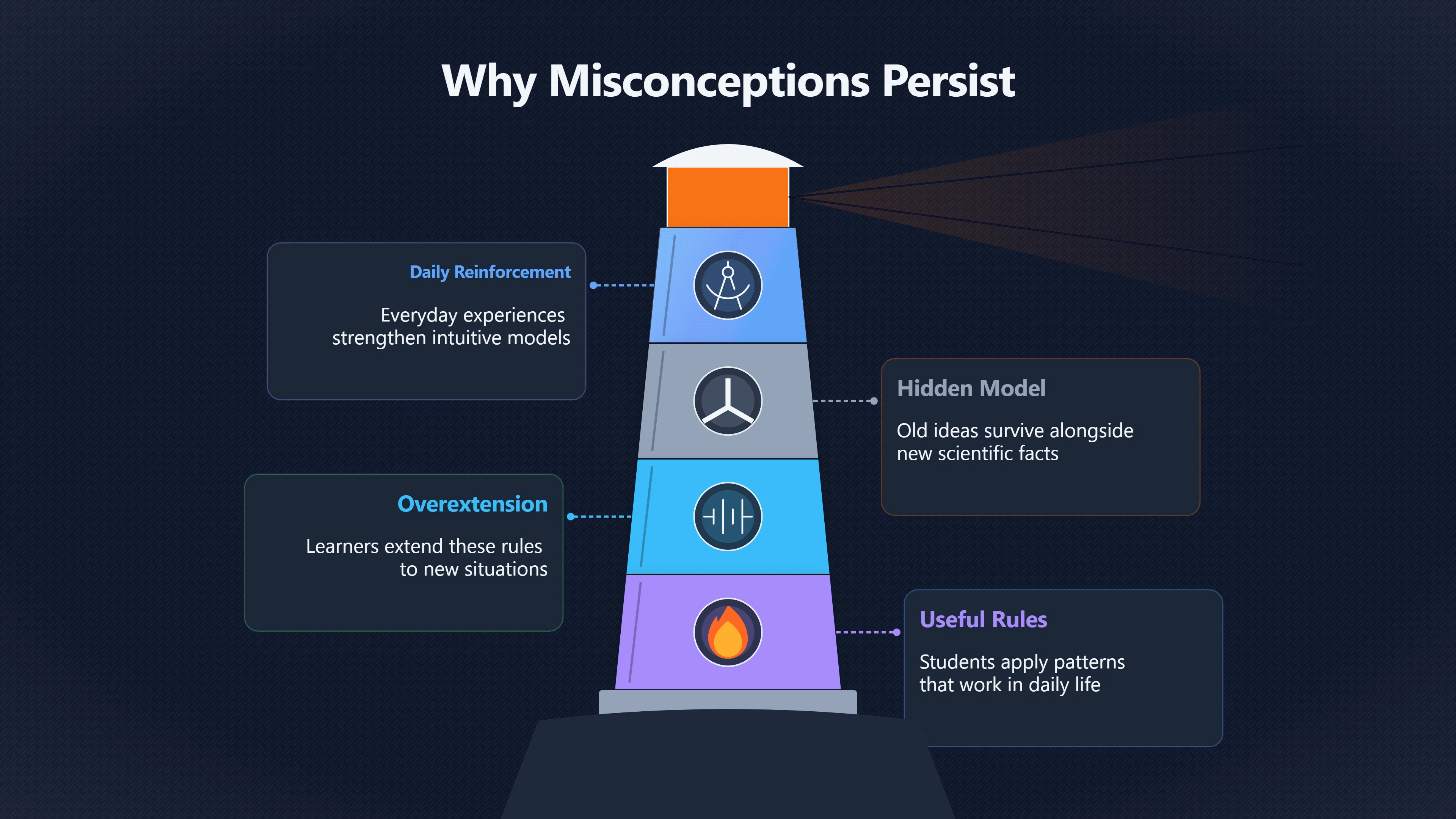 Overview image for Why Wrong Science Ideas Feel Sensible | Concept Change