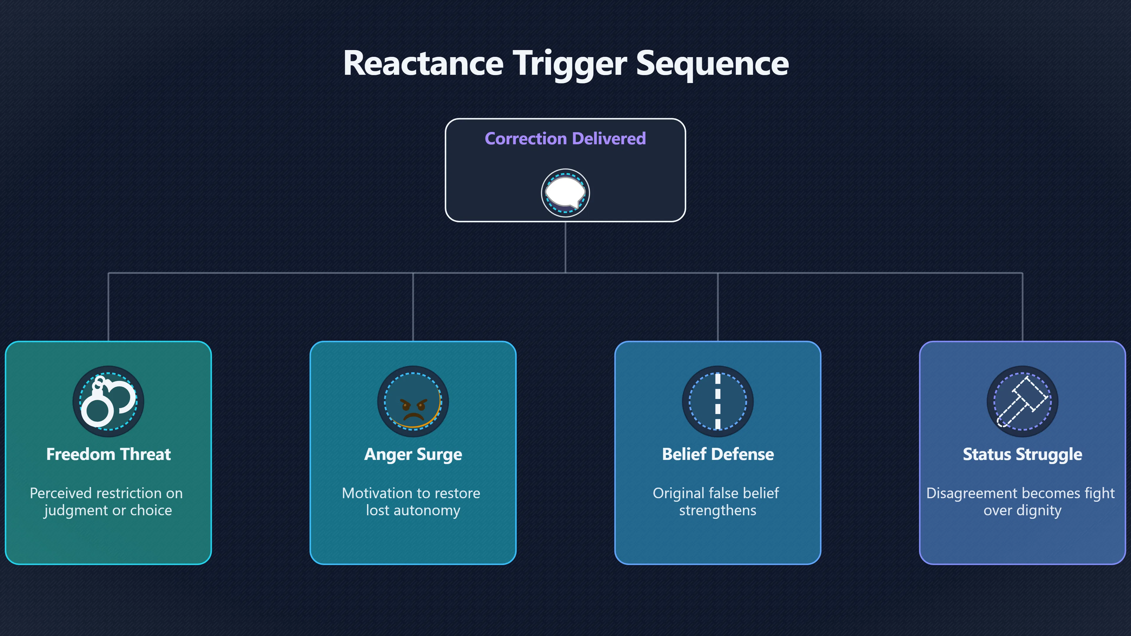 Overview image for Why Harsh Corrections Can Trigger Defiance | Tone