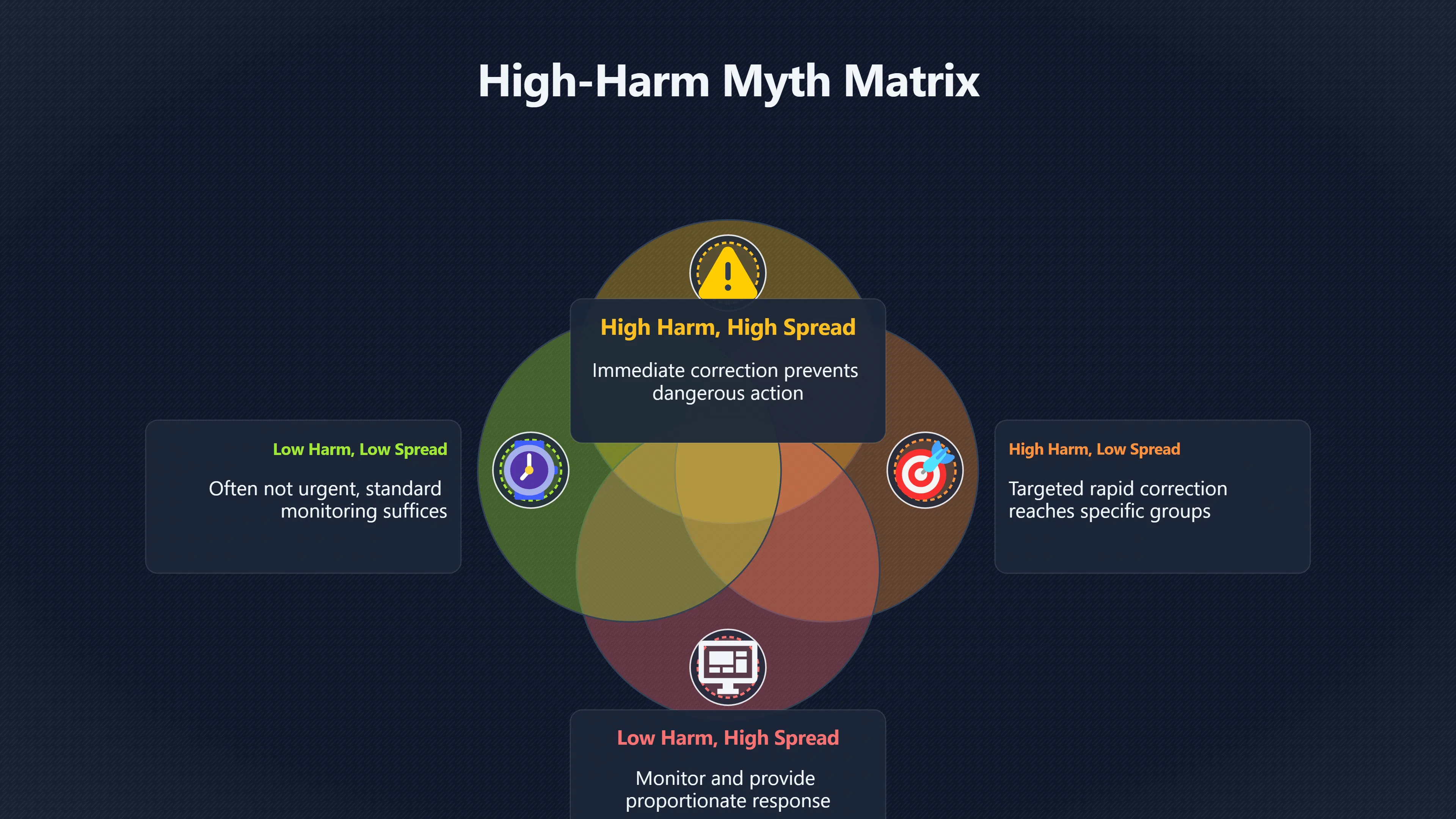 Overview image for Which myths need the fastest correction? | Timing