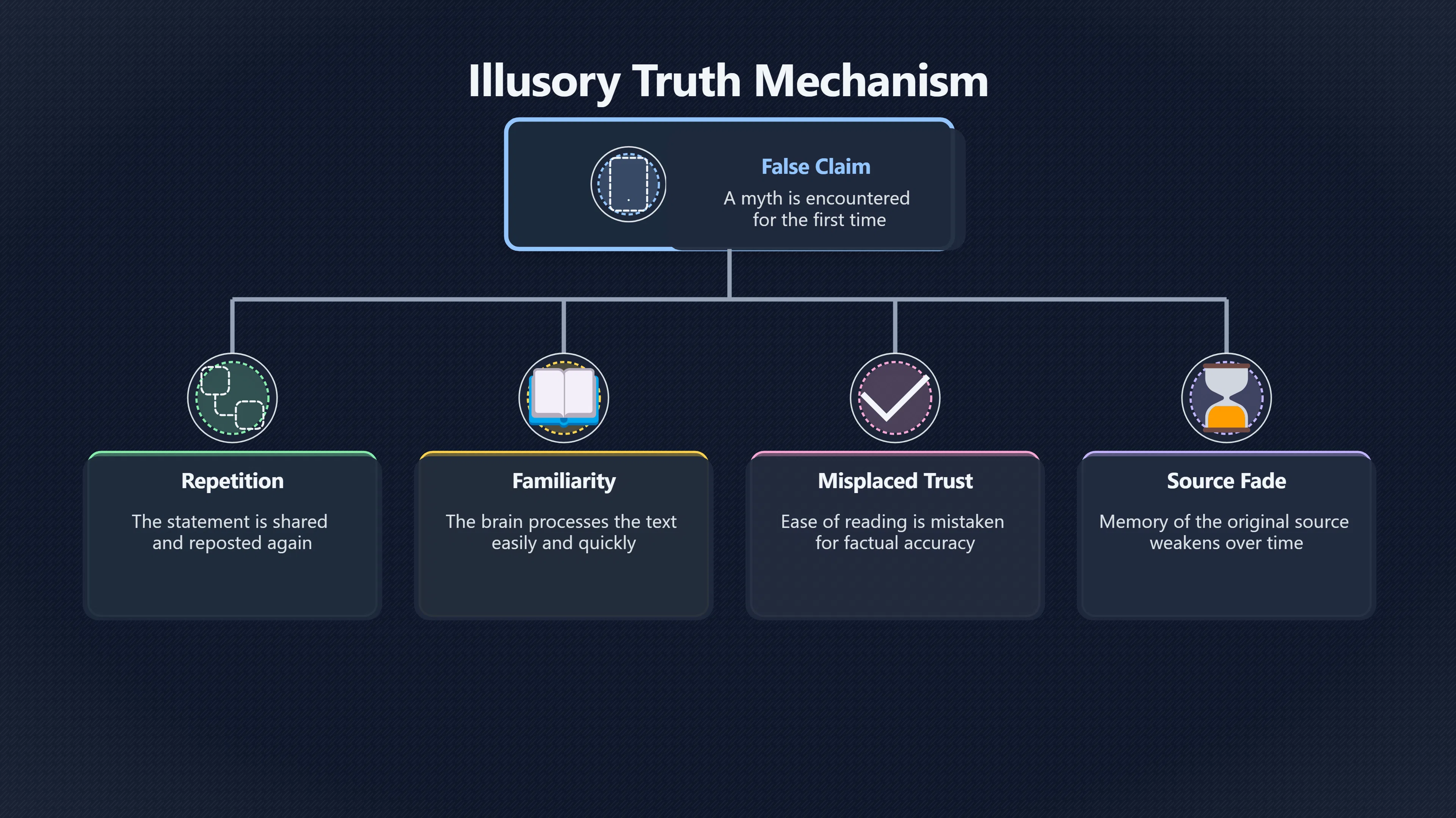 Overview image for Why do repeated myths start feeling true? | Timing