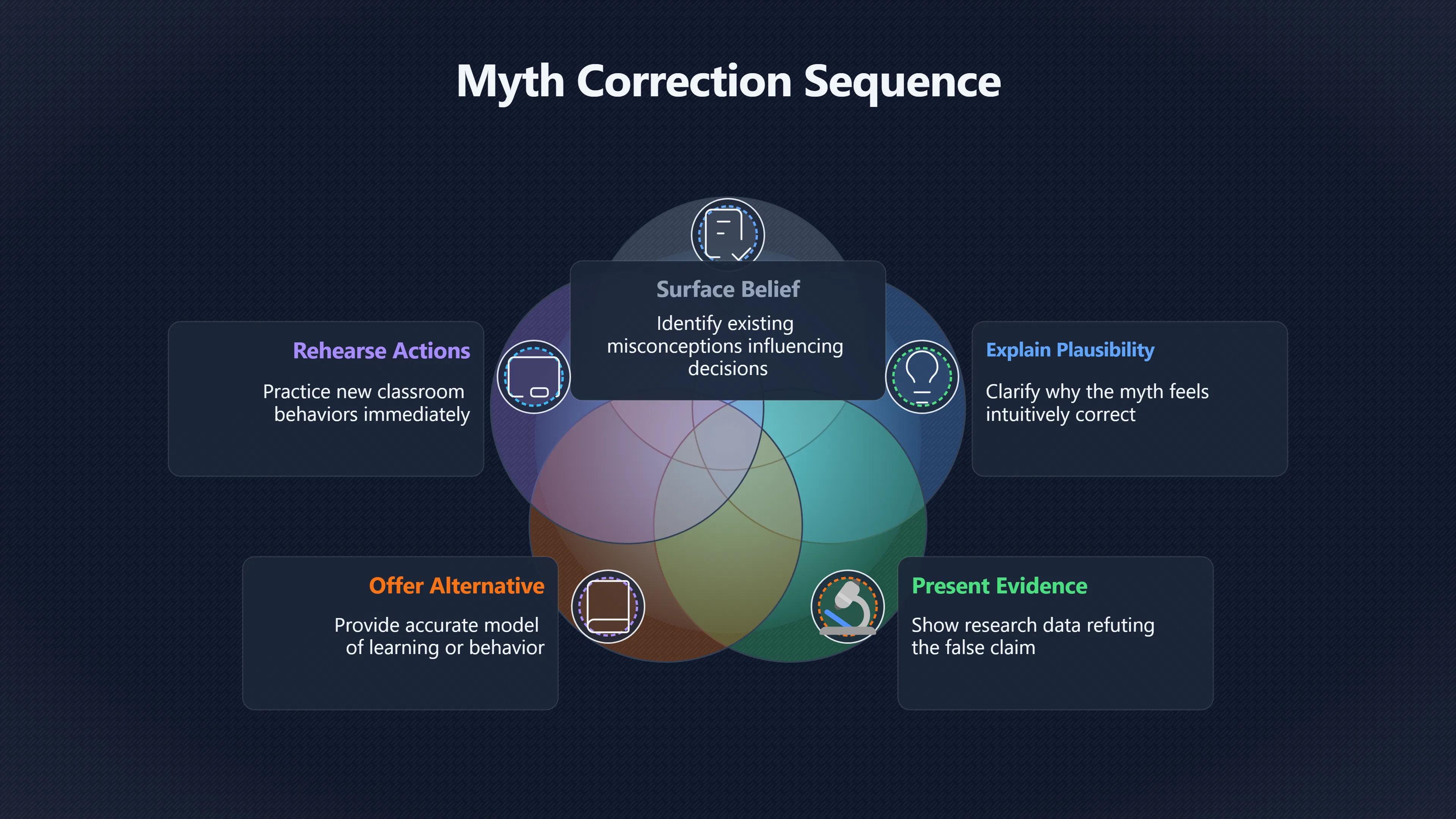 Overview image for How Teacher Training Can Keep Myths Gone | Teacher Corrections