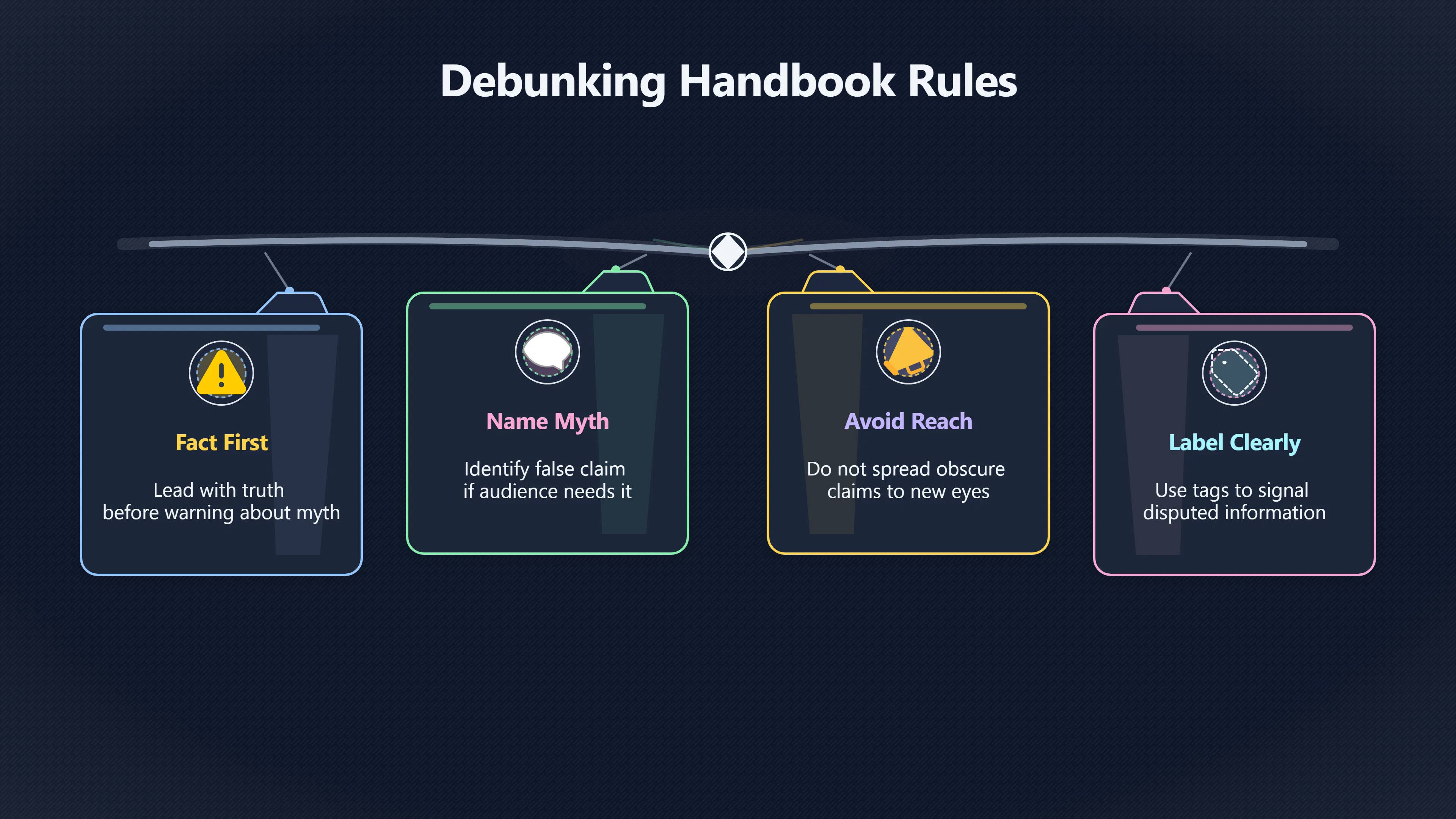 Overview image for When should a correction repeat the myth? | Debunking