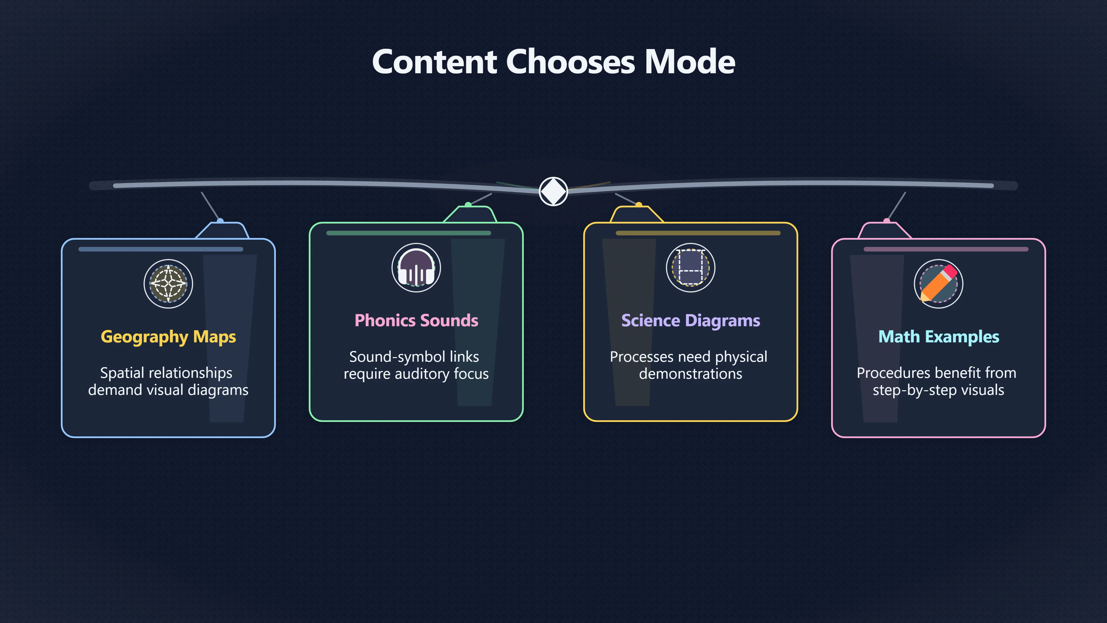 Overview image for Let the content choose the mode | Learning Styles