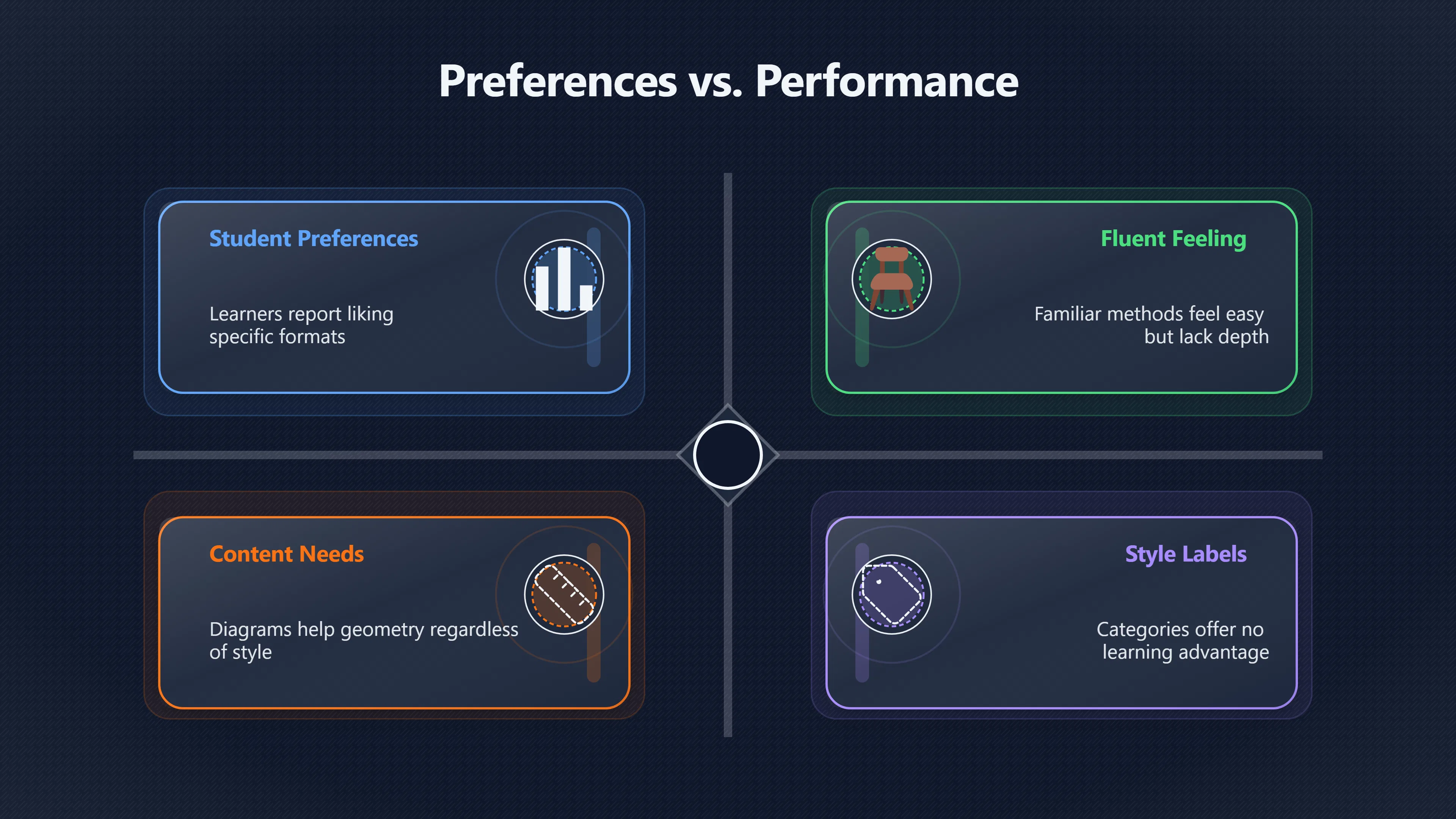 Overview image for Why the matching claim falls apart | Learning Styles
