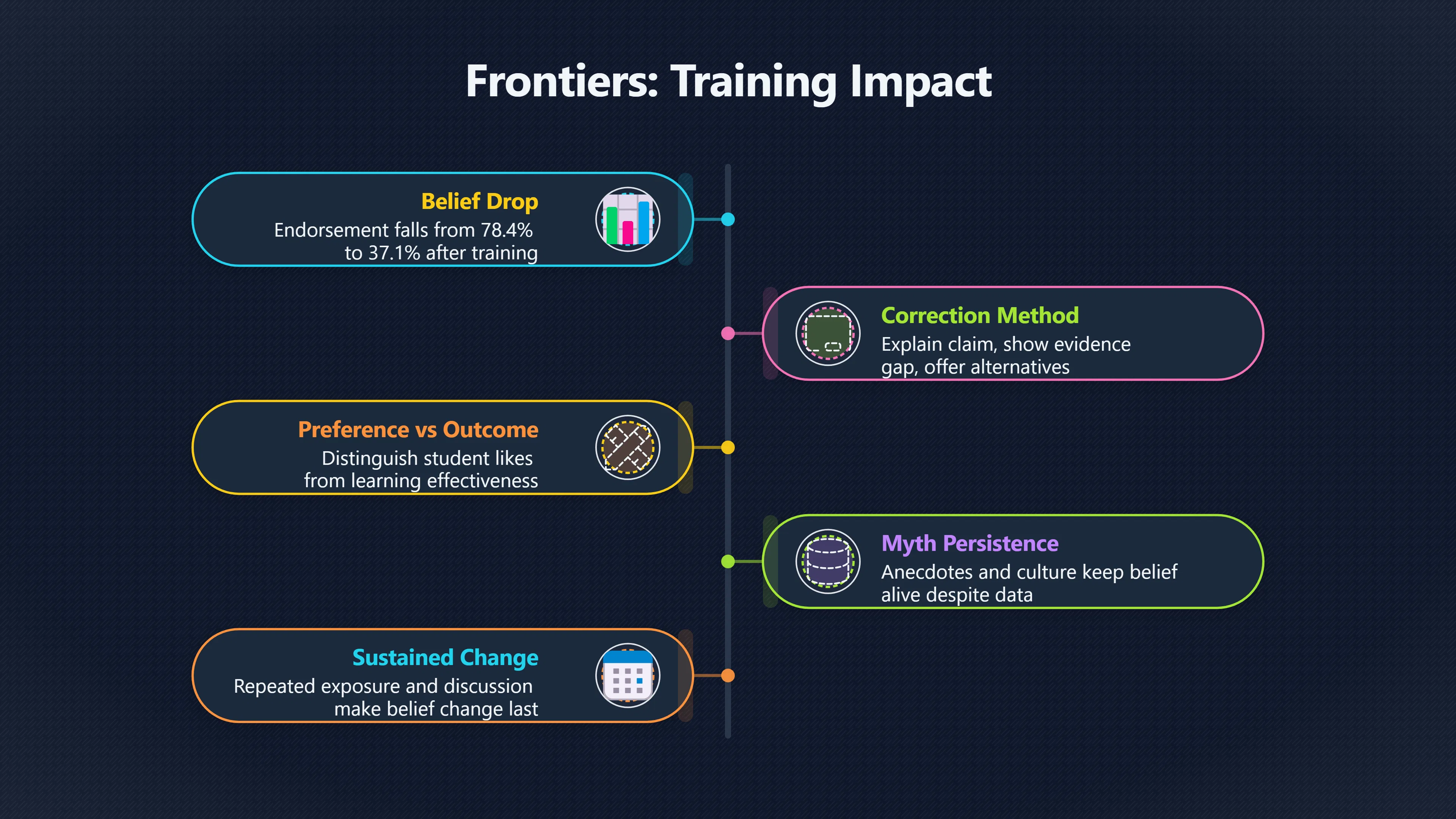 Overview image for What changes minds about learning styles | Teacher Belief