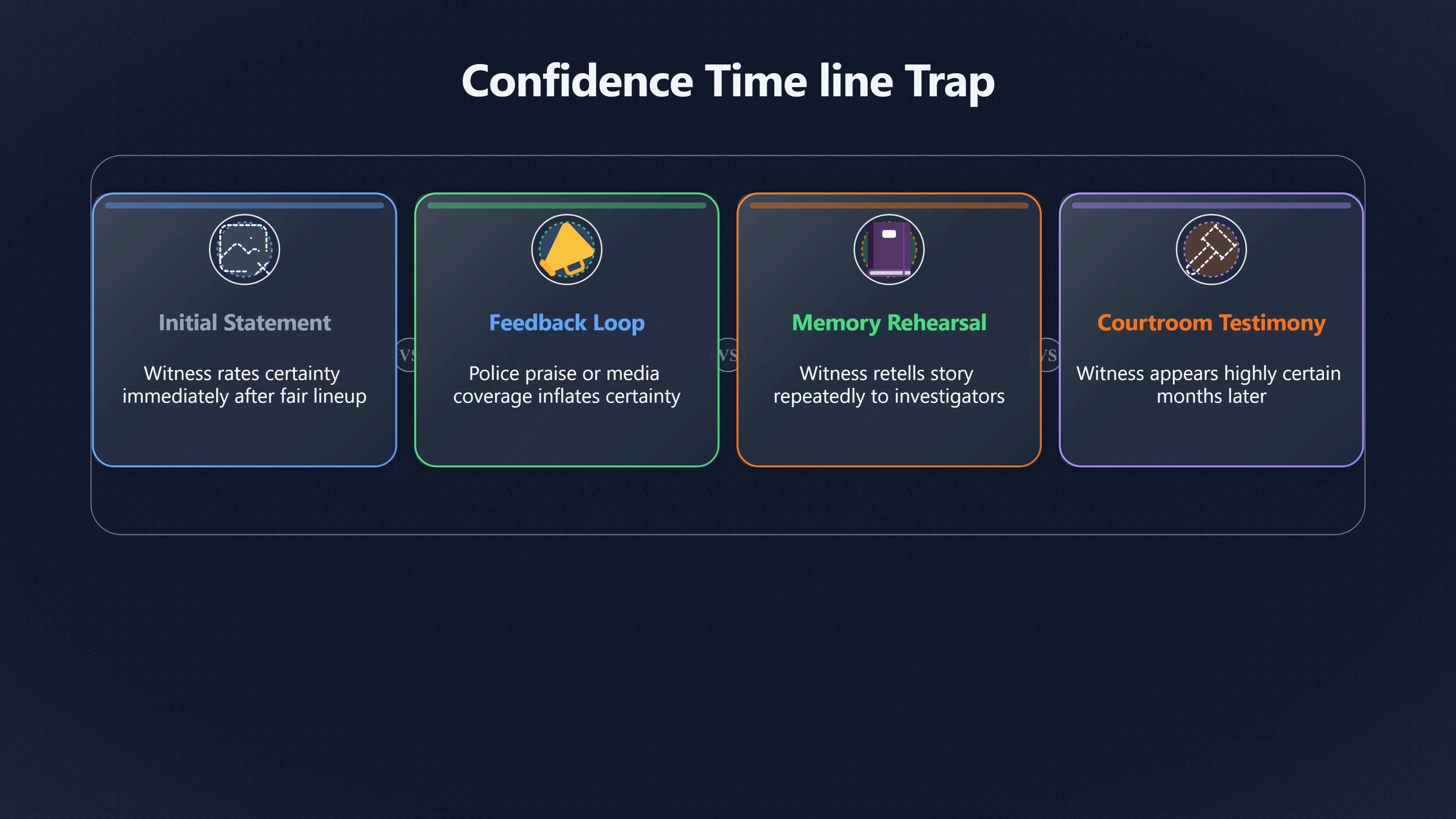 Overview image for When Should We Trust Witness Confidence? | Memory
