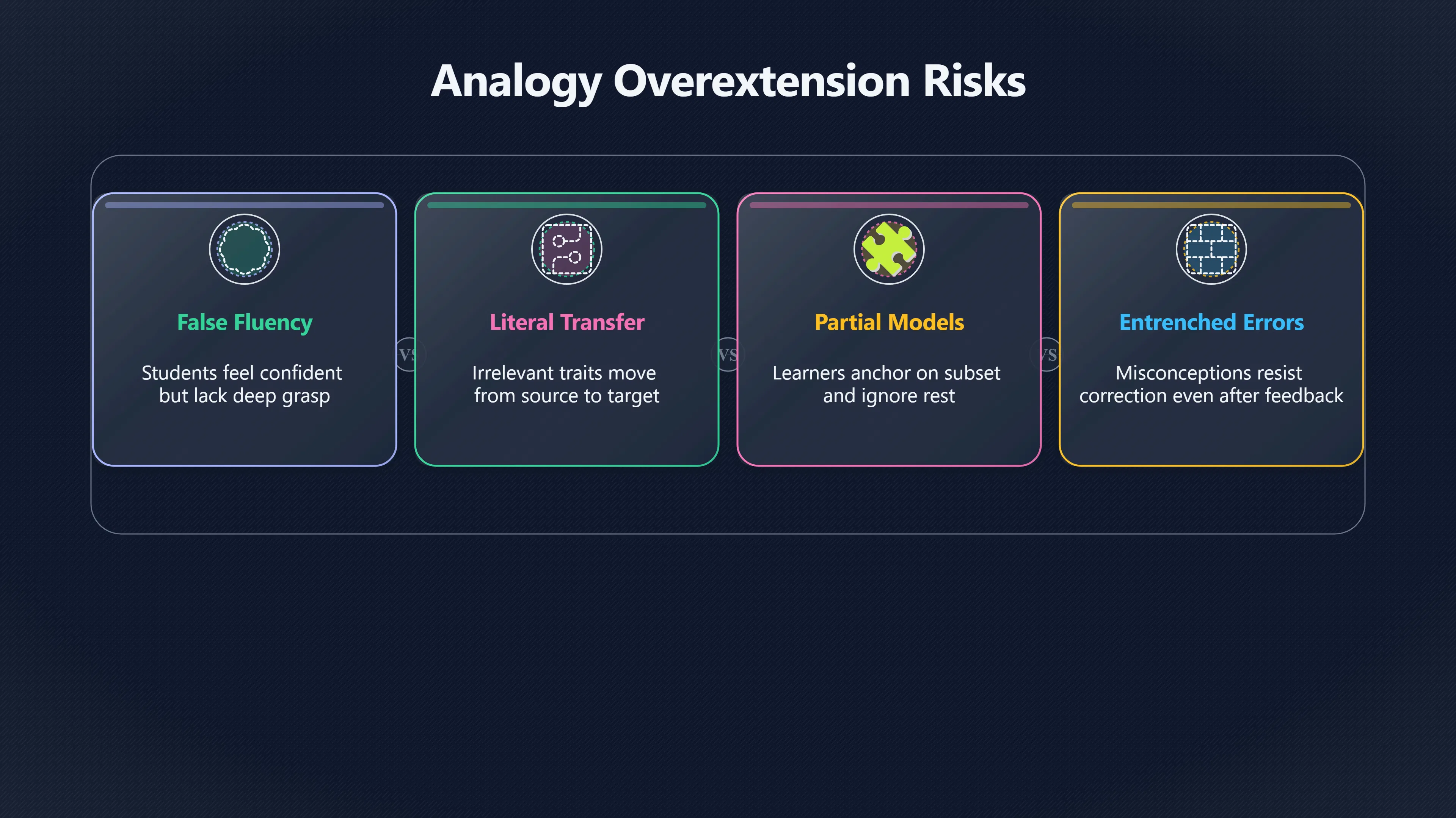 Overview image for When Analogies Lead to Incomplete Understanding | Analogies