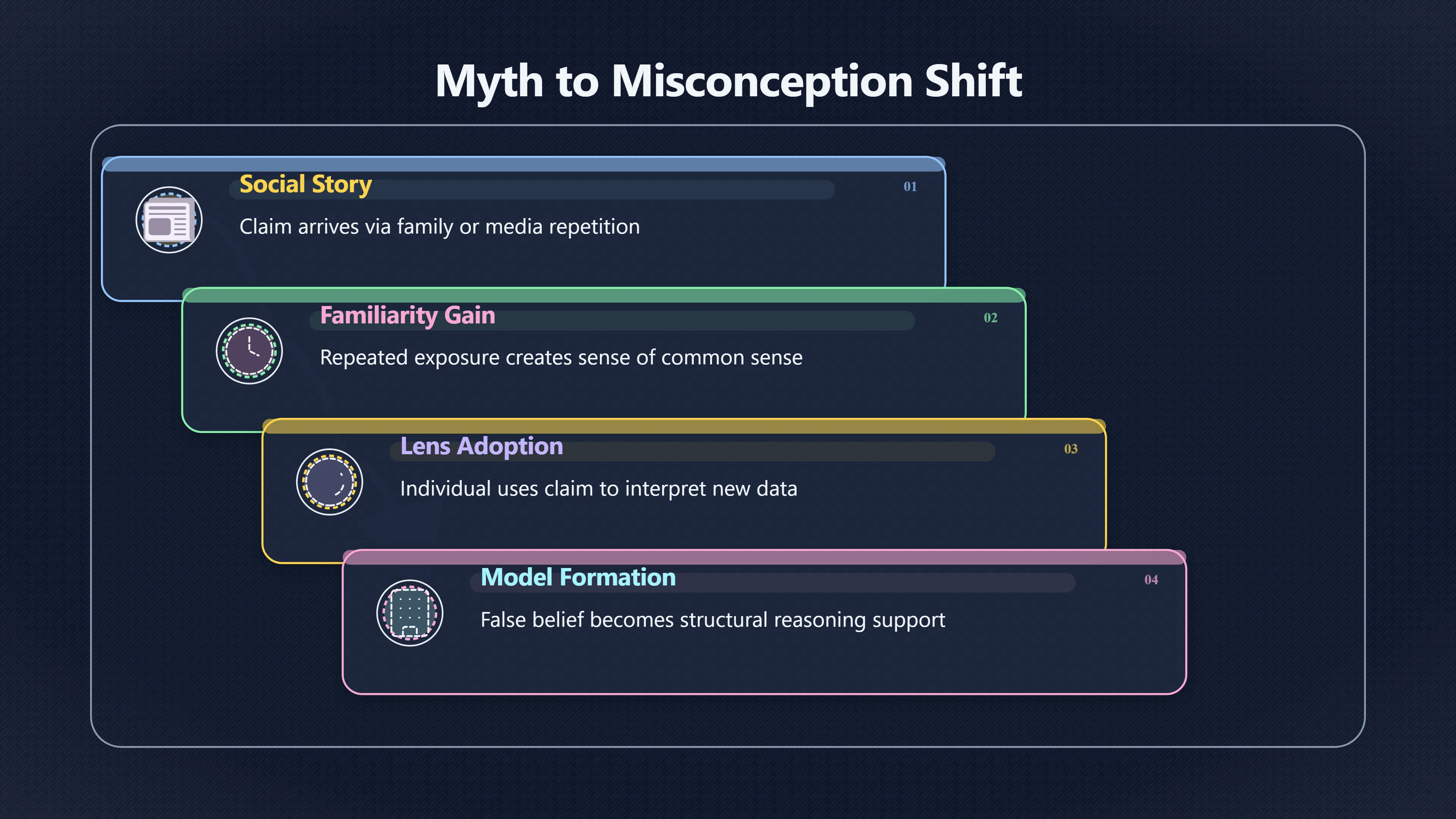 Overview image for When Repeated Claims Shape Understanding | Key Terms
