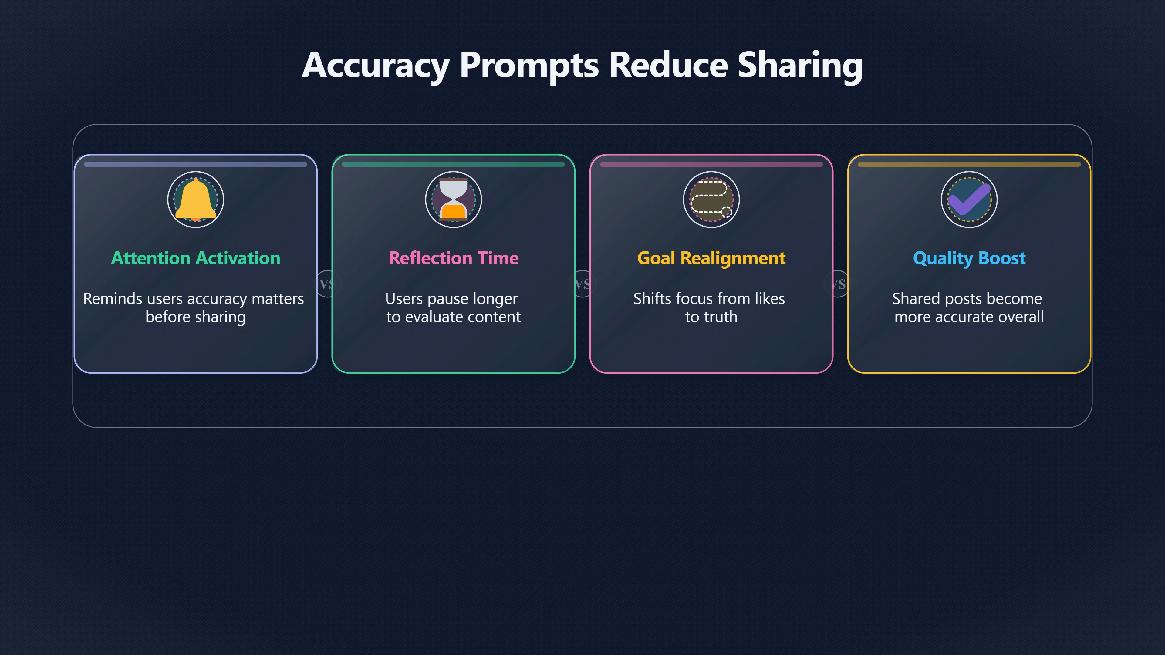 Overview image for Why Asking About Accuracy Changes Sharing | Platform Design