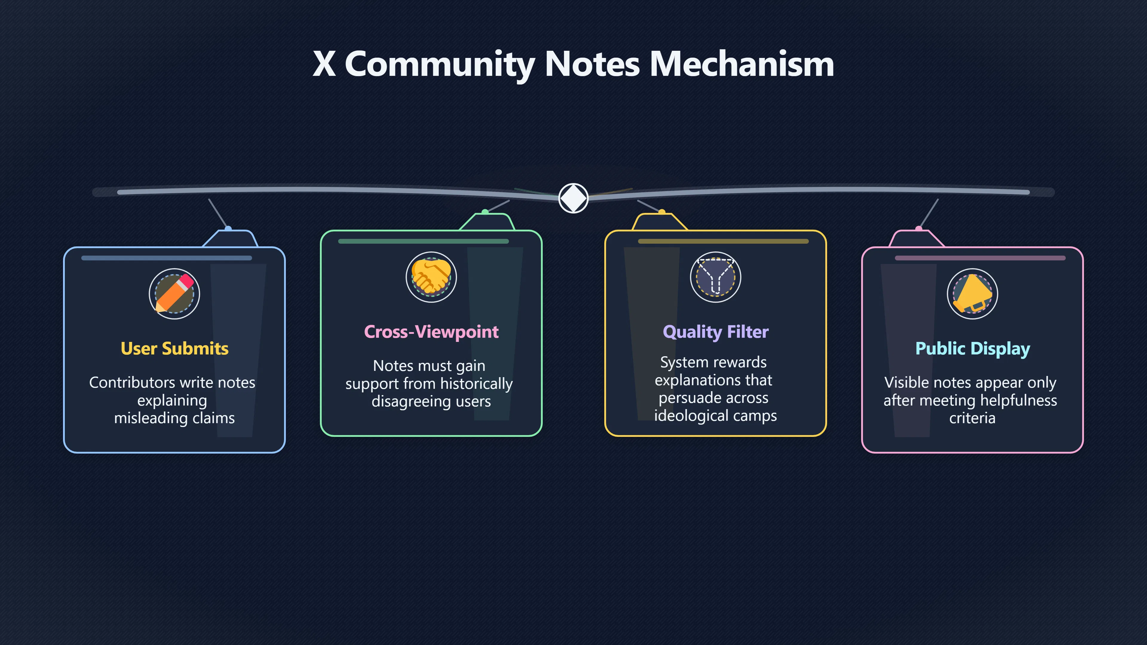 Overview image for Can Crowds Catch Viral Misinformation Fast Enough? | Platform Design