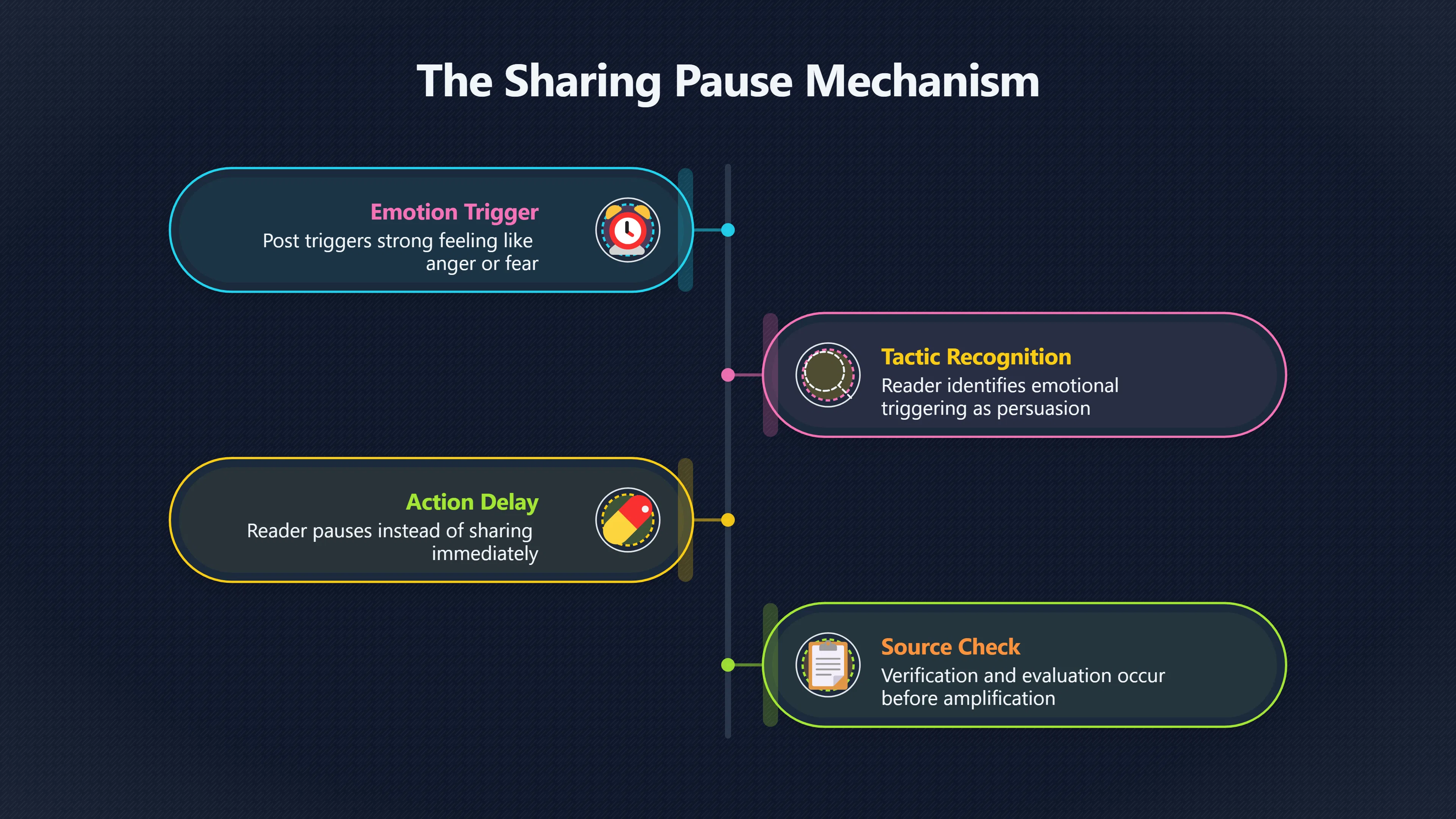 Overview image for Can a warning slow outrage sharing? | Prebunking