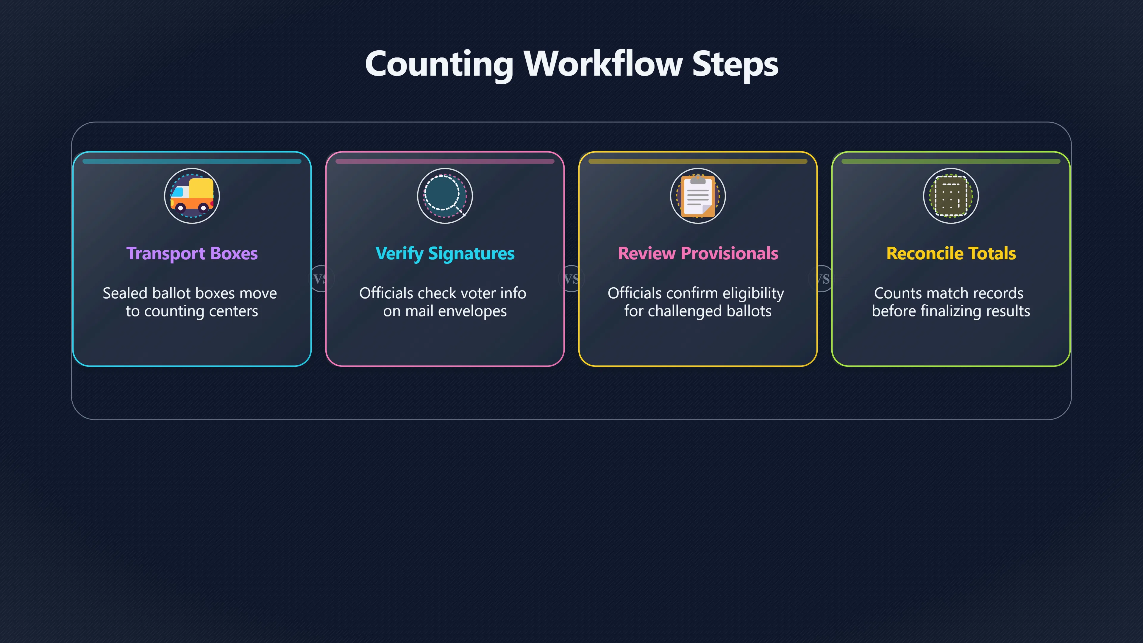 Overview image for When Slow Counting Needs a Better Story | Rumour Gaps