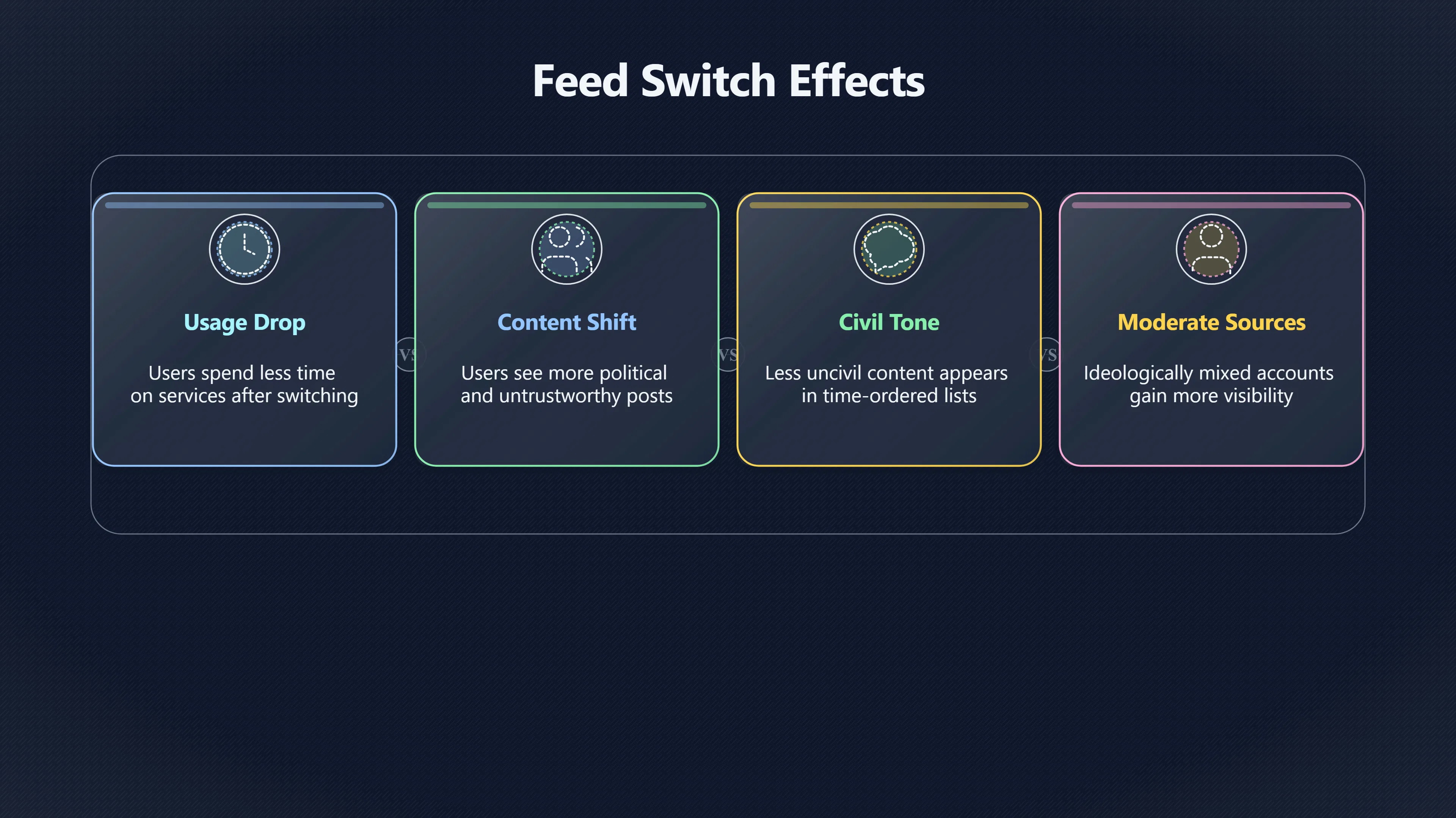 Overview image for Are Chronological Feeds Enough? | Algorithms