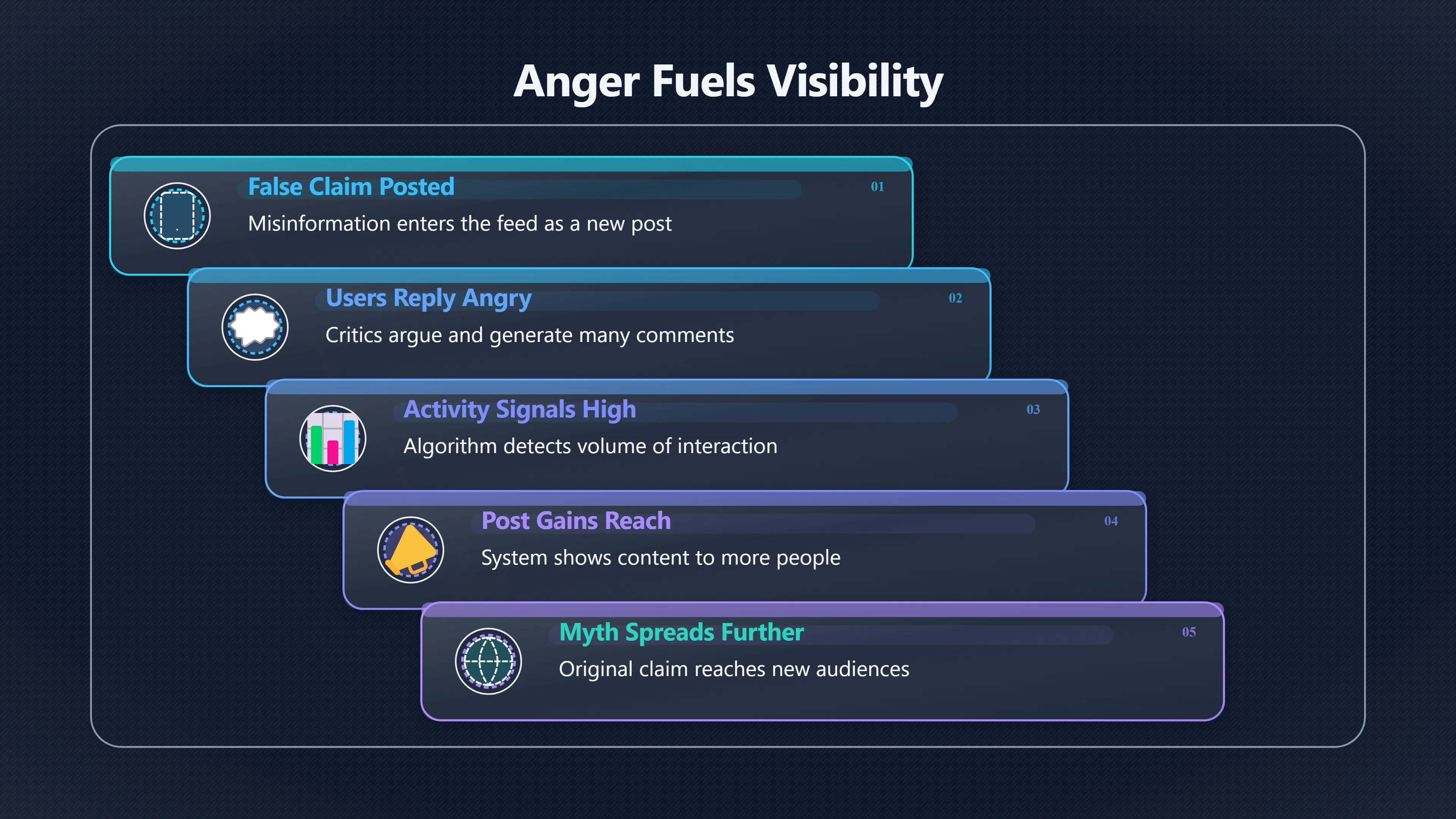 Overview image for Can Angry Replies Help Myths Spread? | Algorithms