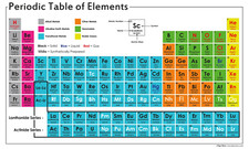 Listing image for Periodic Table Of Elements Science Education Poster A3 - FREE NEXT DAY DELIVERY